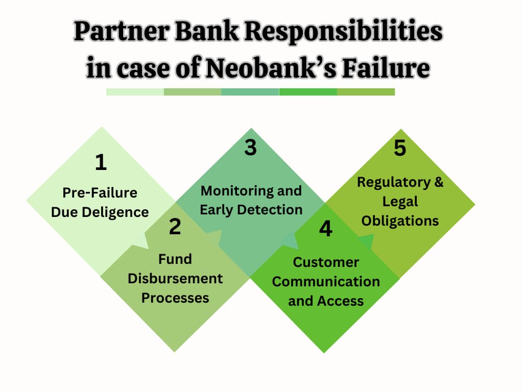 Understanding how partner banks support customers when a neobank fails Visual depicting the role and responsibilities of partner banks during a neobank shutdown scenario