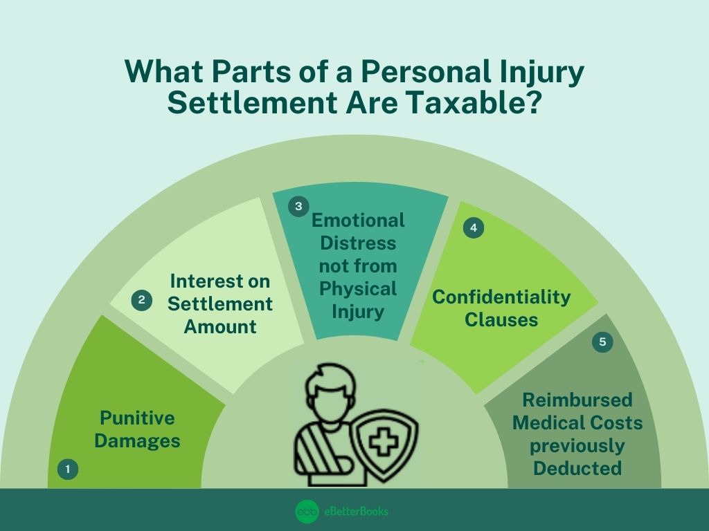 Taxable portions of a personal injury settlement, such as lost income and punitive awards Visual breakdown of taxable components in a personal injury settlement, including lost wages, punitive damages, and interest on the settlement