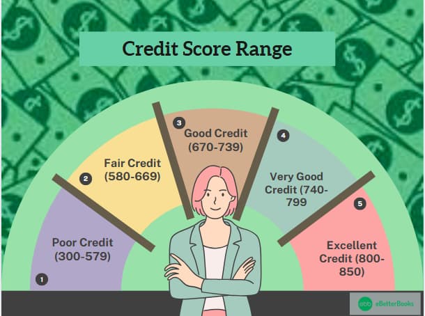 An infographic explaining credit score ranges, detailing what each range means for loan approvals, interest rates, and financial opportunities A visual representation of standard credit score ranges, categorizing credit scores into different levels such as poor, fair, good, very good, and excellent