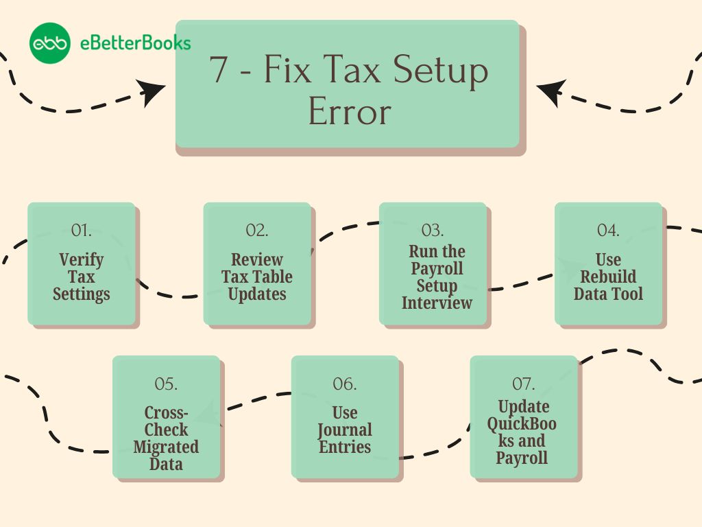 How to Fix Tax Setup Errors After Migrating from QuickBooks Online to Desktop. Step-by-step guide image on fixing tax setup errors after migrating from QuickBooks Online to Desktop, highlighting key payroll configuration checks and update procedures.