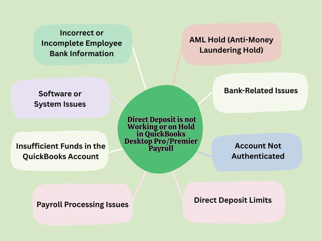 Learn about the frequent reasons for direct deposit errors in QuickBooks Desktop Payroll A detailed overview listing the common causes behind direct deposit failures in QuickBooks Desktop Payroll