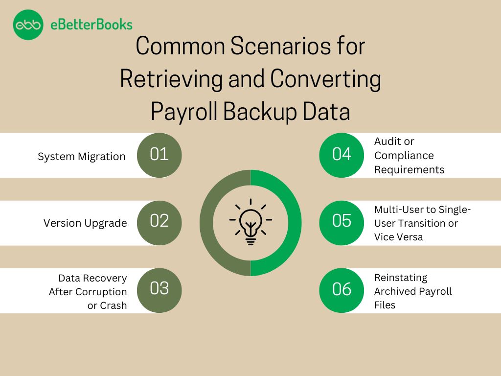 Common Scenarios for Retrieving and Converting Payroll Backup Data in QuickBooks Desktop Pro/Premier. Common scenarios for retrieving and converting QuickBooks Desktop Pro/Premier payroll backup data. The image highlights various use cases, including data recovery, file conversion, and payroll management, with relevant icons representing these processes.