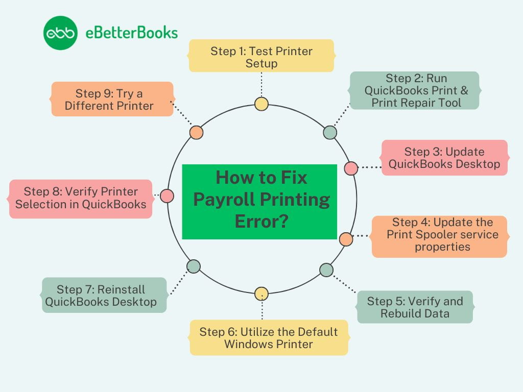 Fix Payroll Printing Errors in QuickBooks: Step-by-Step Troubleshooting Instructions. Step-by-step troubleshooting guide showing how to fix payroll printing errors in QuickBooks Desktop Pro or Premier, with clear instructions and highlighted steps.
