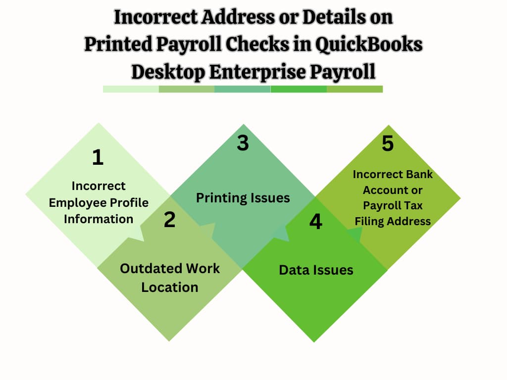 Explore the main reasons for address and detail errors on printed payroll checks in QuickBooks Desktop Enterprise List of key causes for incorrect address or details appearing on printed payroll checks in QuickBooks Desktop Enterprise Payroll