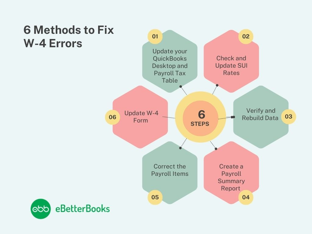 Methods to Fix W-4 Errors for Employees in QuickBooks Desktop Enterprise Payroll A professional reviewing a W-4 form on a computer screen, highlighting payroll errors in QuickBooks Desktop Enterprise Payroll with visual indicators like warning icons and correction steps.