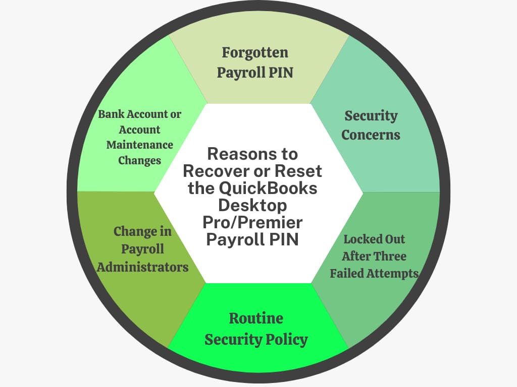 Key reasons to recover or reset your QuickBooks Desktop Payroll PIN A visual summary explaining common reasons users may need to recover or reset their Payroll PIN in QuickBooks Desktop Pro or Premier