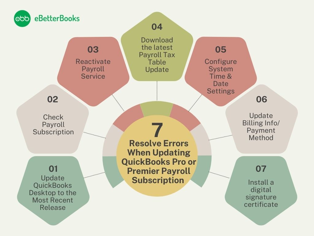 How to Resolve Errors When Updating QuickBooks Pro or Premier Payroll Subscription Step-by-step guide illustrating how to resolve errors encountered while updating QuickBooks Pro or Premier Payroll subscription, including troubleshooting tips and update procedures.