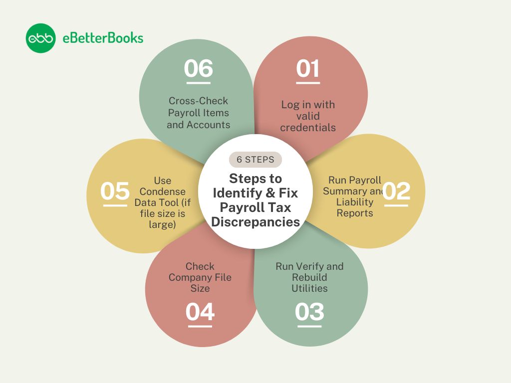 How to Identify and Resolve Payroll Tax Discrepancies in QuickBooks Pro/Premier. Checklist showing steps to identify and fix payroll tax discrepancies in QuickBooks Desktop Pro or Premier due to file size or data corruption issues.