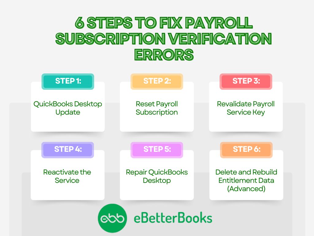 Steps to resolve payroll subscription verification issues in QuickBooks Desktop through license synchronization. A step-by-step visual guide showing how to resolve payroll subscription verification errors in QuickBooks Desktop, including navigation through the Help menu, selecting 'Manage My License', and choosing 'Sync License Data Online'.