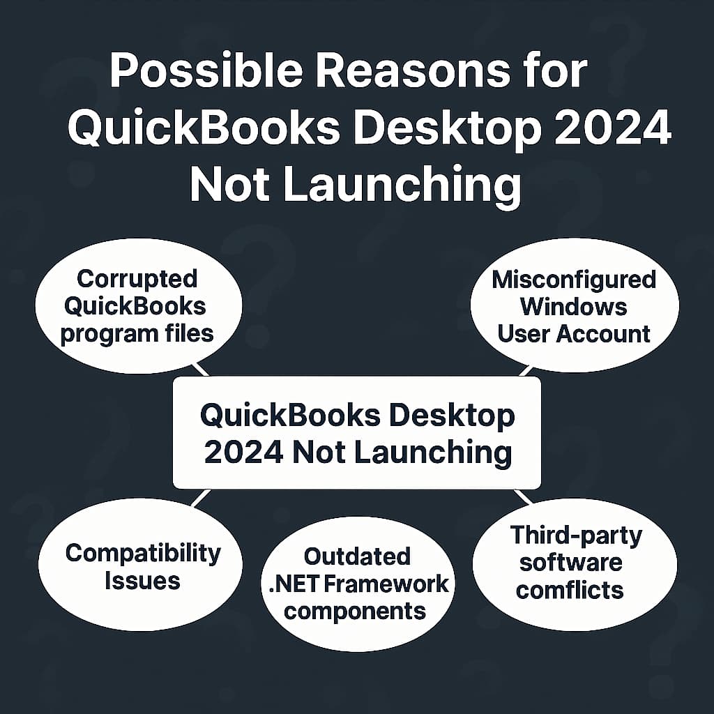 Common causes preventing QuickBooks Desktop 2024 from opening. Illustration listing possible reasons why QuickBooks Desktop 2024 may not launch, such as installation errors, system incompatibility, or corrupted program files.