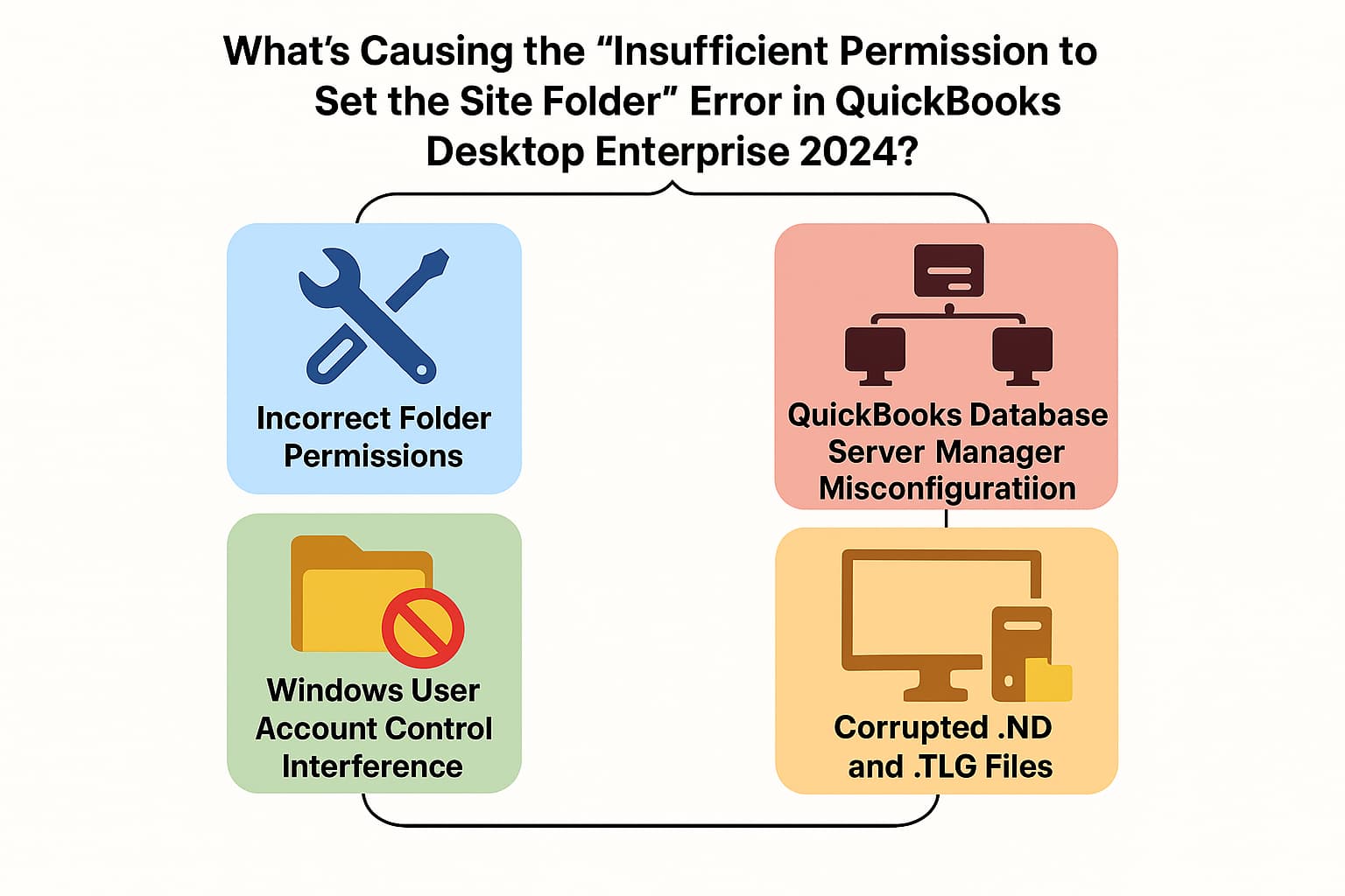 Causes of the 'Insufficient Permission to Set the Site Folder' error in QuickBooks Desktop Enterprise 2024. Illustration of the 'Insufficient Permission to Set the Site Folder' error message in QuickBooks Desktop Enterprise 2024, showing common causes like restricted folder access, user permission issues, and system configuration conflicts.