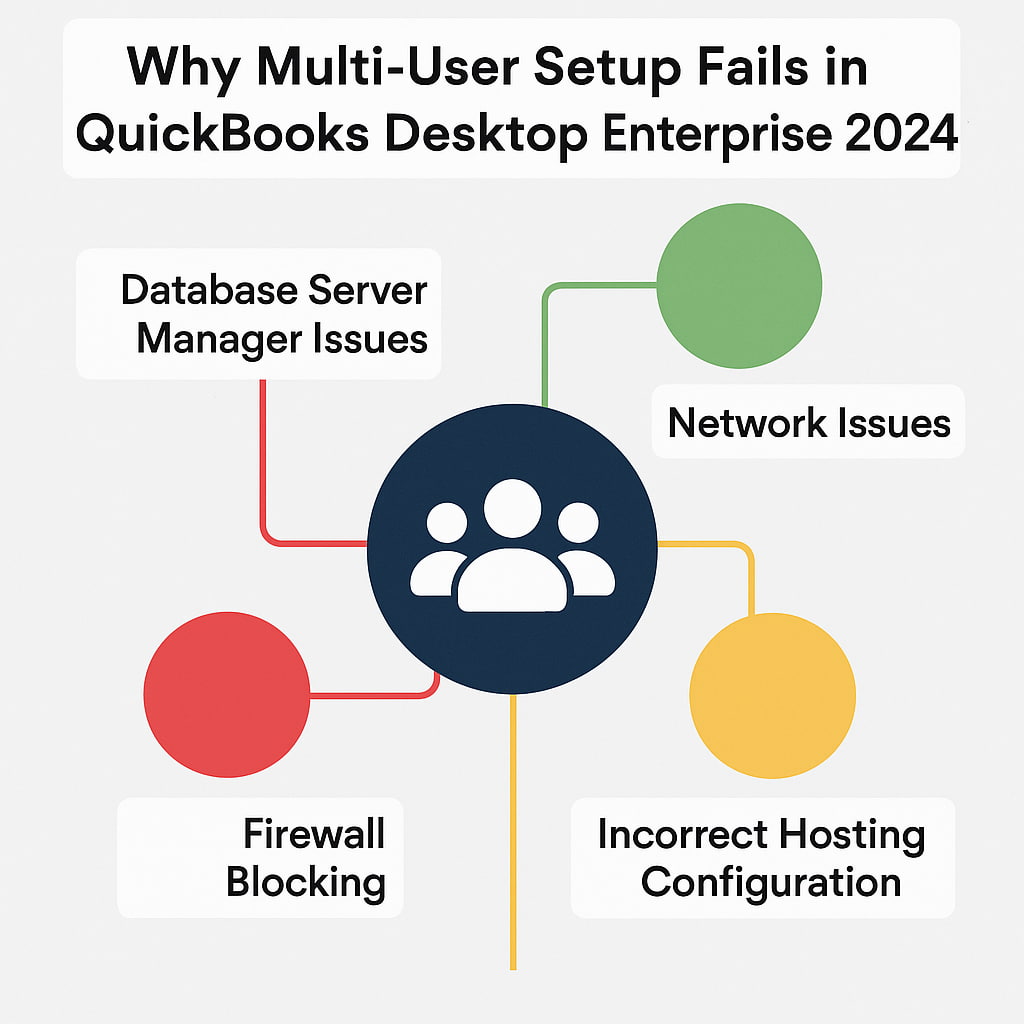 Why Multi-User Setup Fails in QuickBooks Desktop Enterprise 2024 – Key issues and how to troubleshoot them. Diagram explaining common reasons why multi-user setup fails in QuickBooks Desktop Enterprise 2024, including hosting conflicts, firewall issues, and incorrect file sharing.