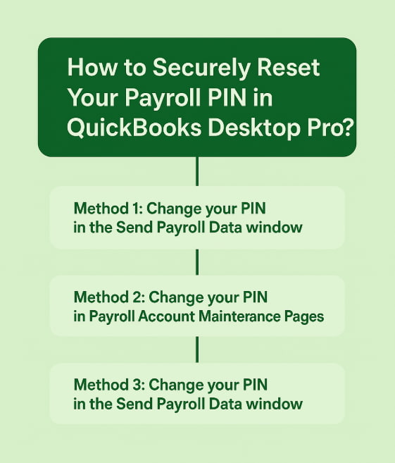 Step-by-Step Infographic to Securely Reset Your Payroll PIN in QuickBooks Desktop Pro