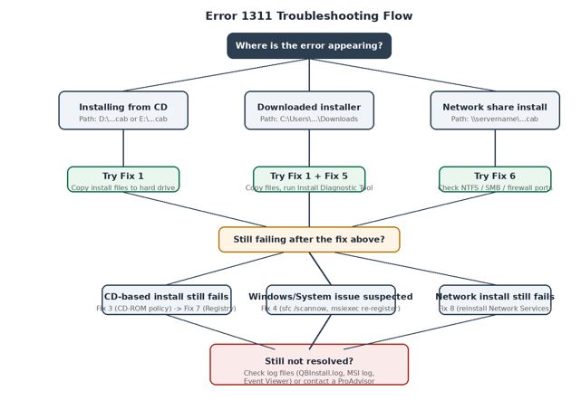 Fix QuickBooks Error 1311- Source File Not Found (Filename)?