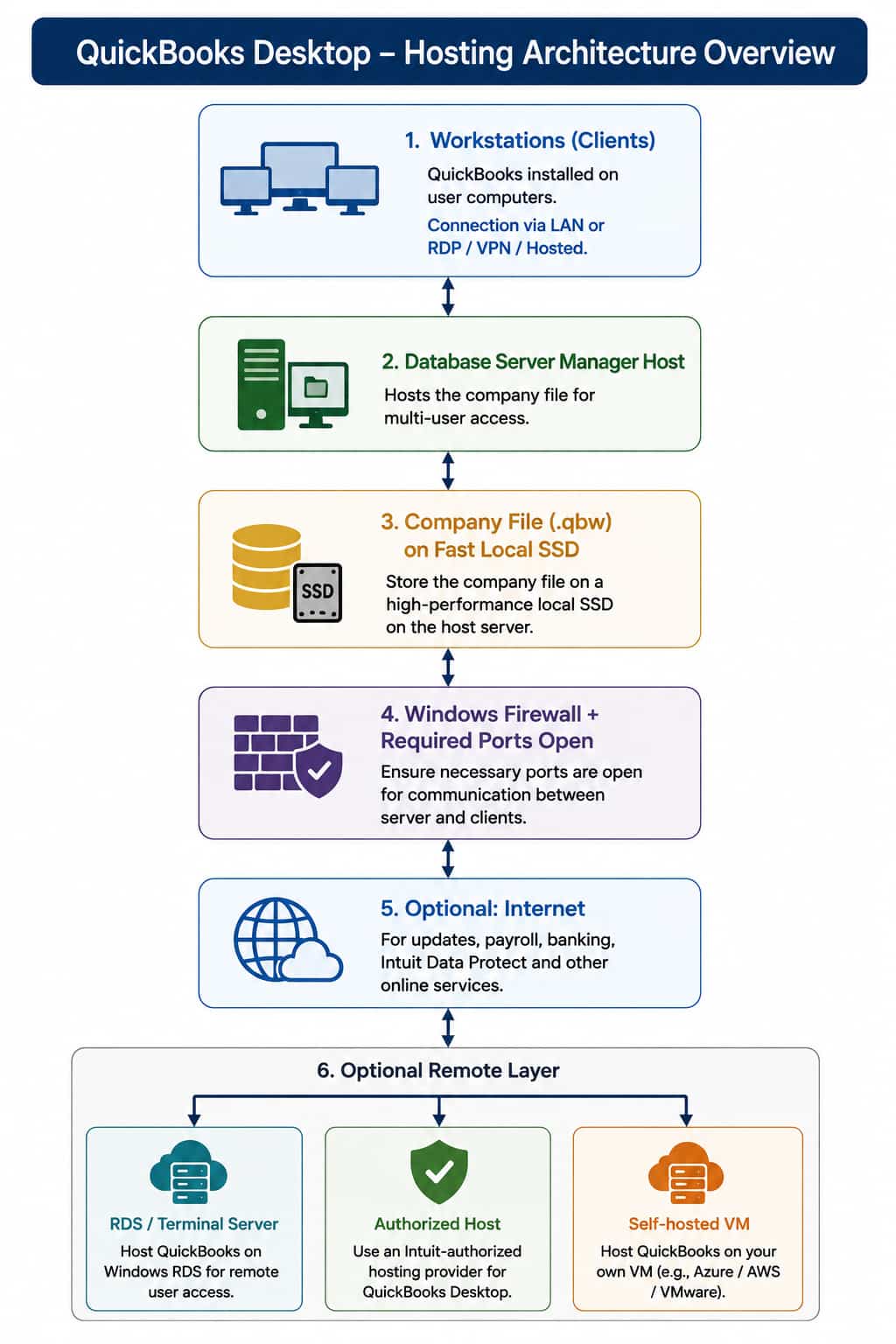 System Requirements For All QuickBooks Desktop Versions (Pro, Premier, Enterprise & Mac)
